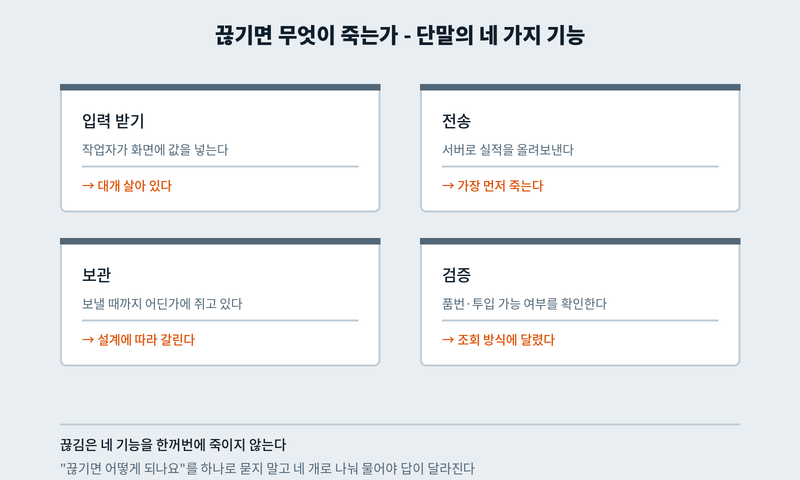 현장 단말의 네 가지 기능과 네트워크 단절 시의 반응: 입력 받기, 전송, 보관, 검증