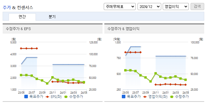 에스앤에스텍_컨센서스