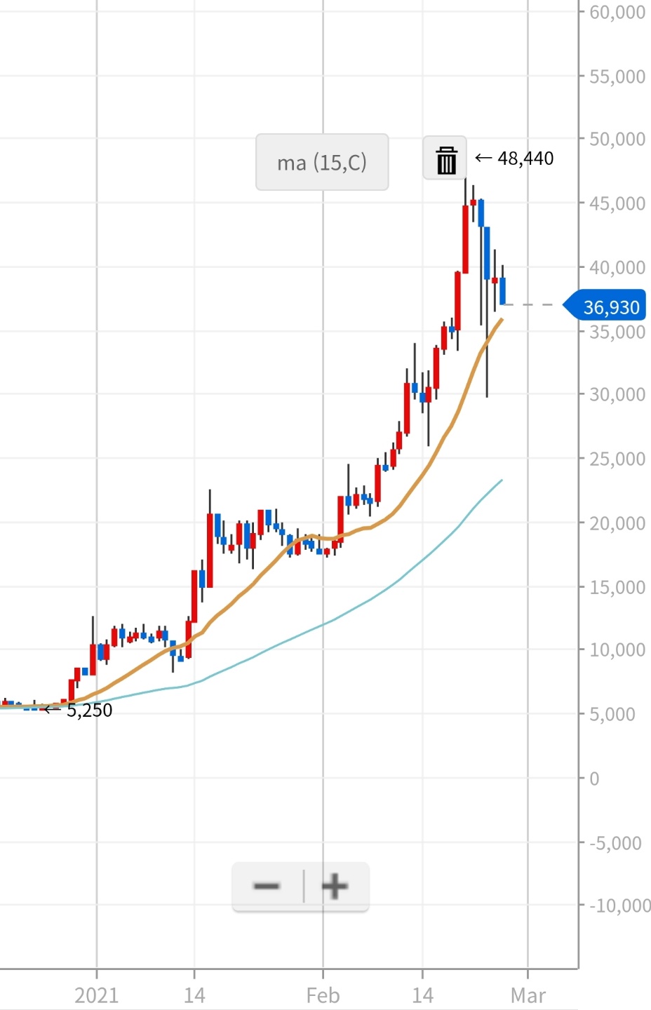 폴카닷-시세-그래프를-보여주는-사진