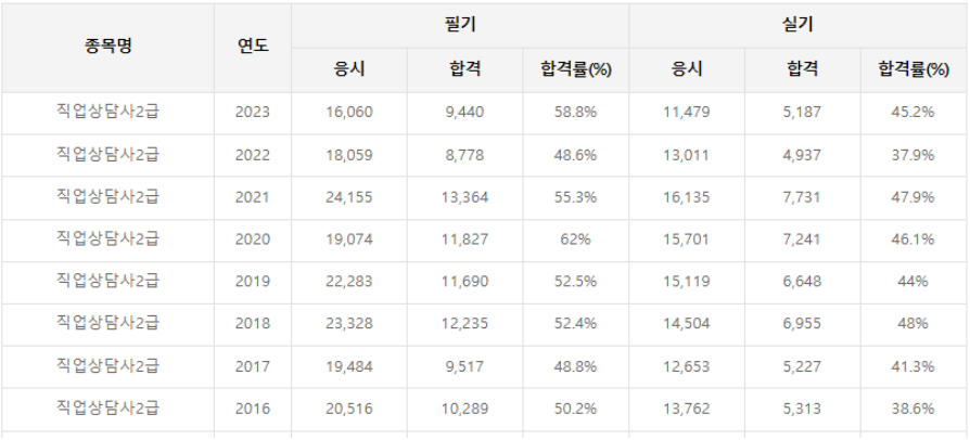 직업상담사-2급-시험일정-응시자격조건-필기-실기-합격률-취업-연봉