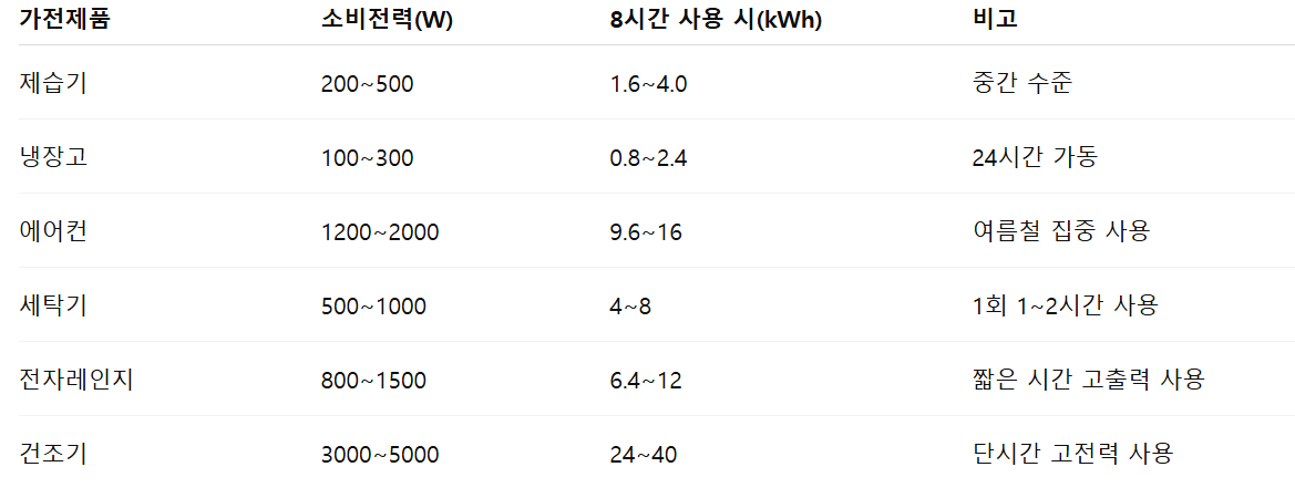 다른 가전제품과 전기세 비교 정리표