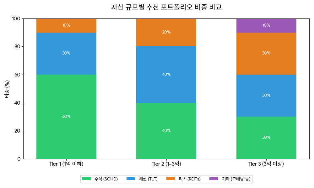 자산 규모별 투자 비중