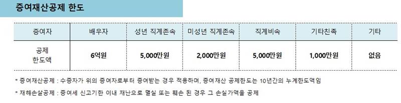 증여재산공제, 한도와 증여세 절감방법