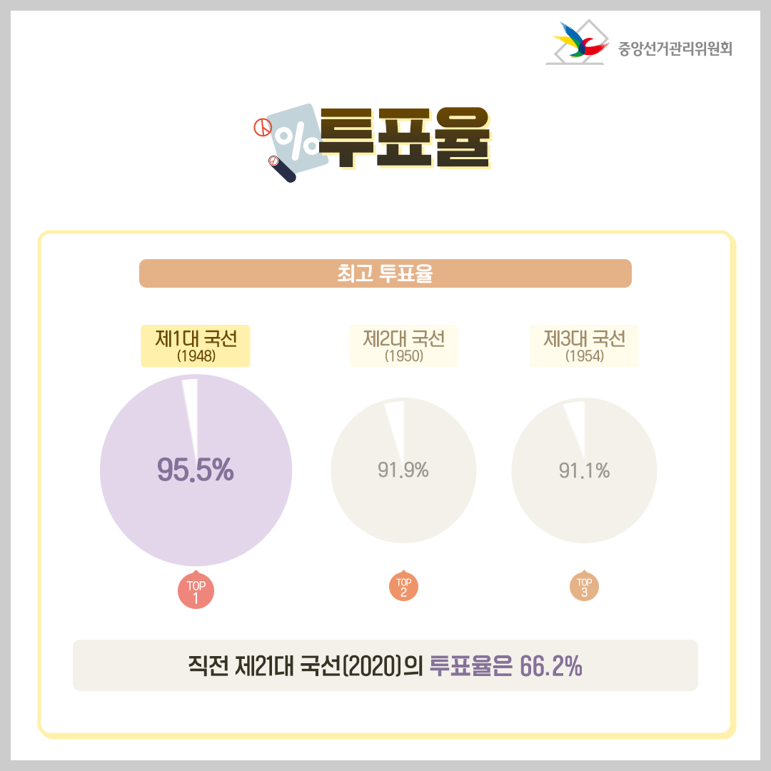 역대 국회의원 선거 최고 투표율