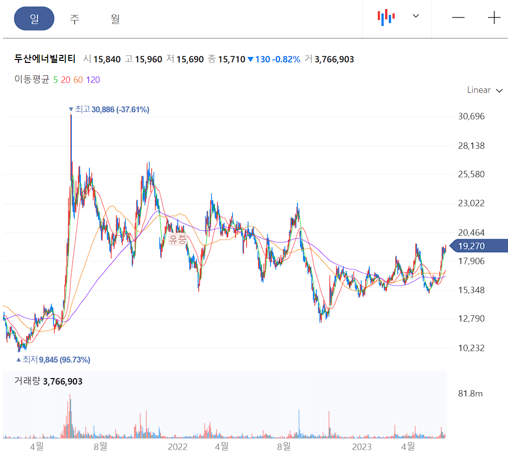 두산에너빌리티 일봉 차트