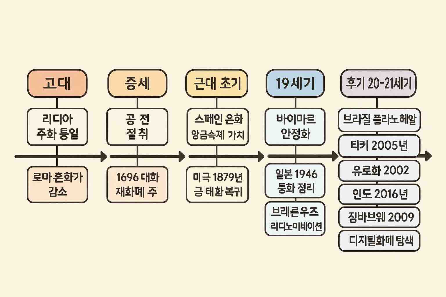 화폐개혁 연대기