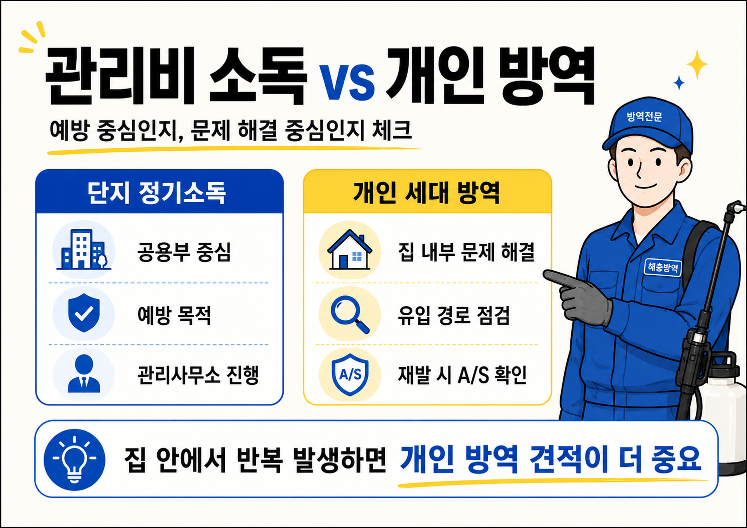 밝은 아이보리 배경의 비교형 인포그래픽. 상단 제목은 &ldquo;관리비 소독 VS 개인 방역&rdquo;이며, 부제는 &ldquo;예방 중심인지, 문제 해결 중심인지 체크&rdquo;이다. 왼쪽 파란 박스에는 &ldquo;단지 정기소독&rdquo; 항목으로 공용부 중심, 예방 목적, 관리사무소 진행 내용이 아이콘과 함께 정리되어 있다. 오른쪽 노란 박스에는 &ldquo;개인 세대 방역&rdquo; 항목으로 집 내부 문제 해결, 유입 경로 점검, 재발 시 A/S 확인 내용이 정리되어 있다. 오른쪽에는 파란 작업복을 입은 방역전문 남자 캐릭터가 비교표를 가리키고 있으며, 하단에는 집 안에서 반복 발생하면 개인 방역 견적이 더 중요하다는 강조 문구가 들어간다.