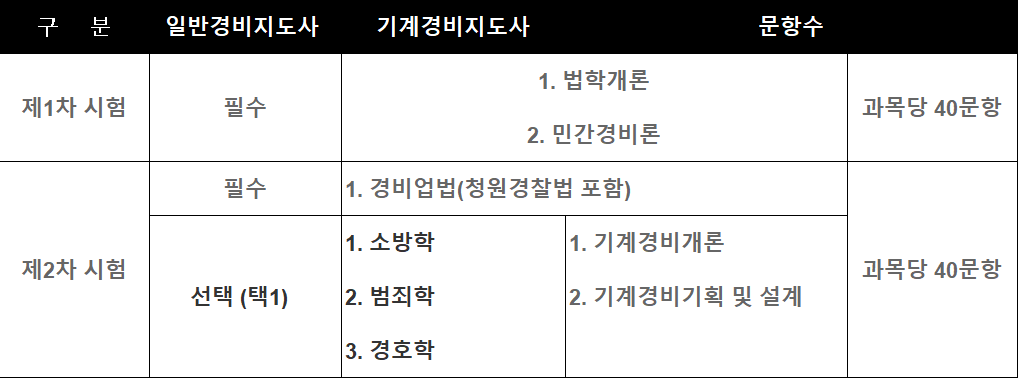 경비지도사 시험과목