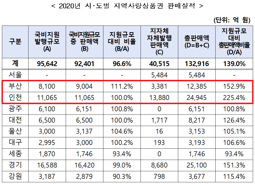 상품권 판매 실적