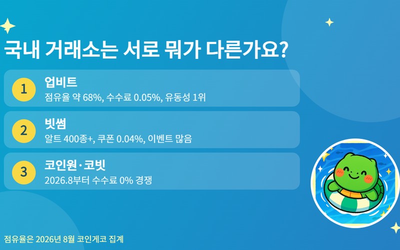 국내 거래소 vs 해외 차이점 비교: 업비트·빗썸부터 바이낸스까지 202