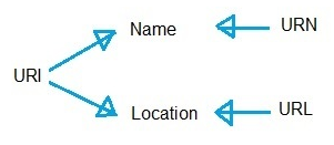 URL / URI / URN