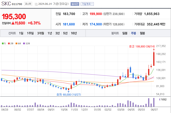 SKC 주가