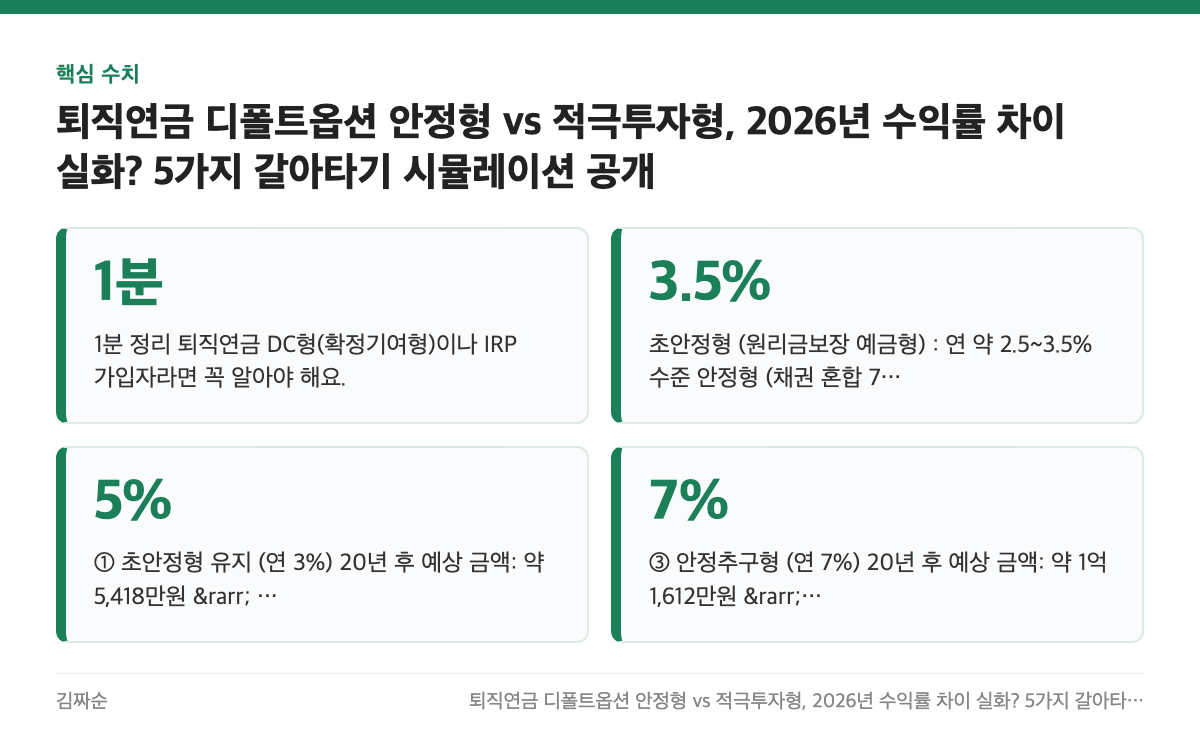 핵심 수치: 1분, 3.5%, 5%, 7%