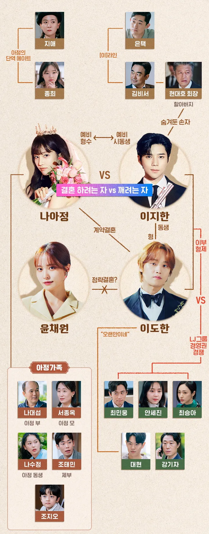 웨딩 임파서블 인물관계도