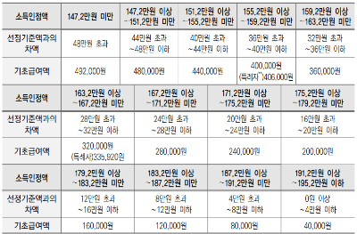 부부가구 중 2인 수급 기초급여액