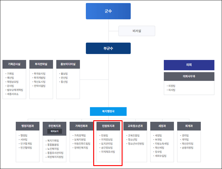 진천군청-조직도