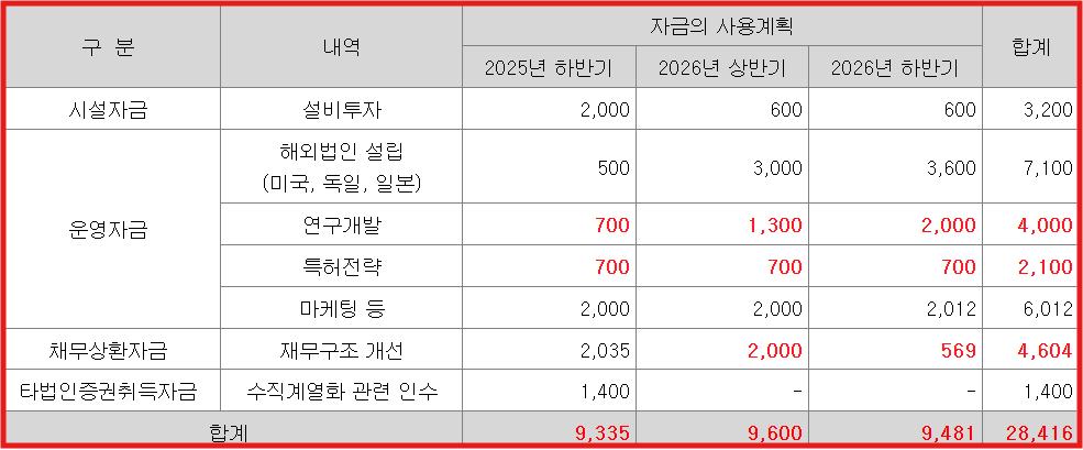 그래피 자금사용 계획
