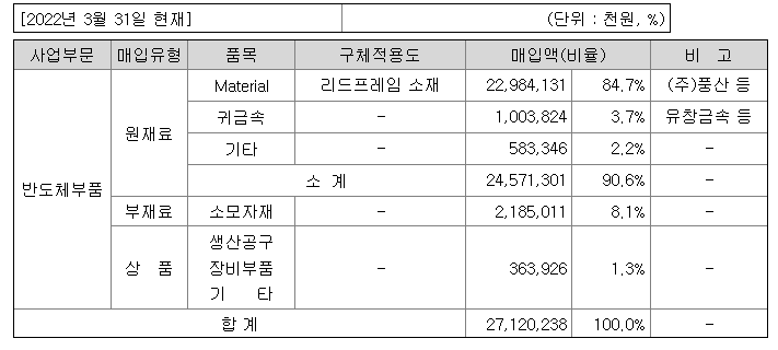 피에스엠씨의 주요원재료는 구리(COPPER)