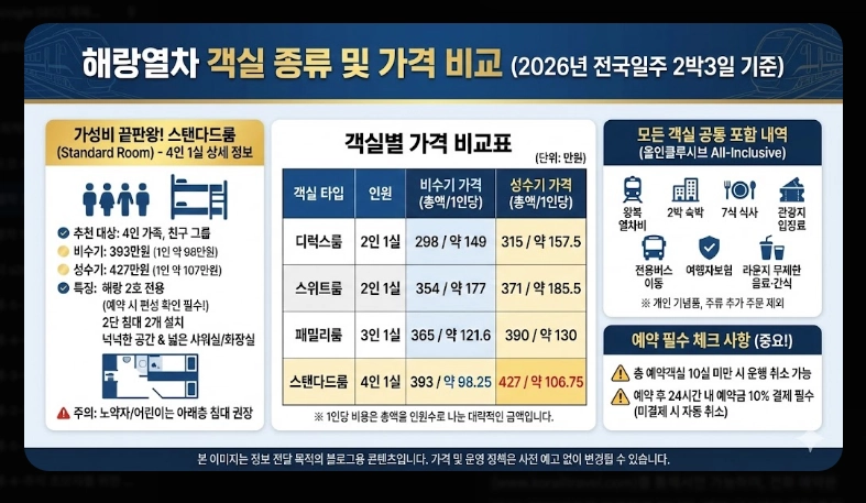 해랑열차 2박3일 전국일주 코스 [2026년 기준] 객실 가격 비교 및 할인 예약 꿀팁 (6)