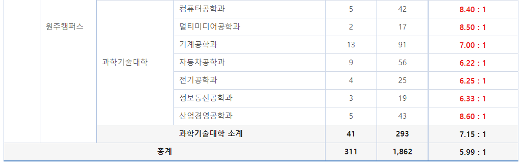 2023학년도 강릉원주대학교 정시 다군 일반전형 경쟁률 현황