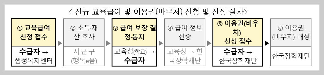 교육급여 바우처 신청 지급일