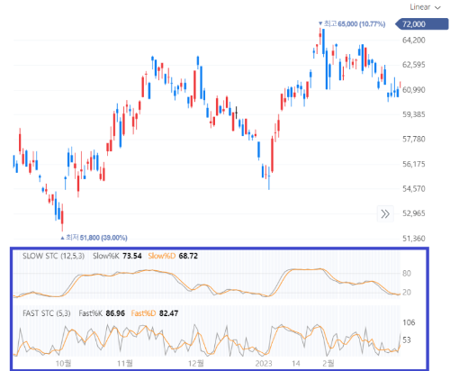 스토케스틱 차트1