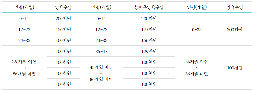 가장양육수당 지원금액