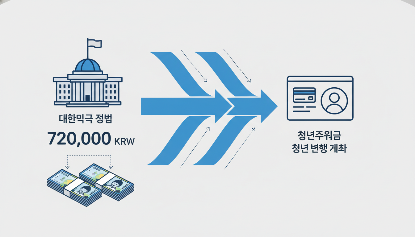 비수도권 청년일자리도약장려금이 분할 지급되는 과정을 나타낸 인포그래픽