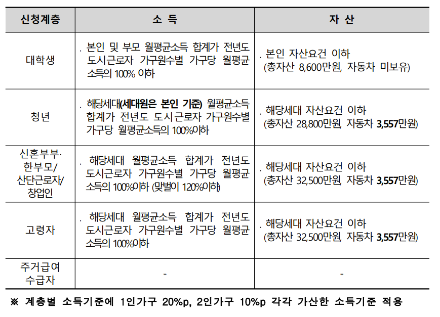 행복 주택 소득 및 자산요건 표