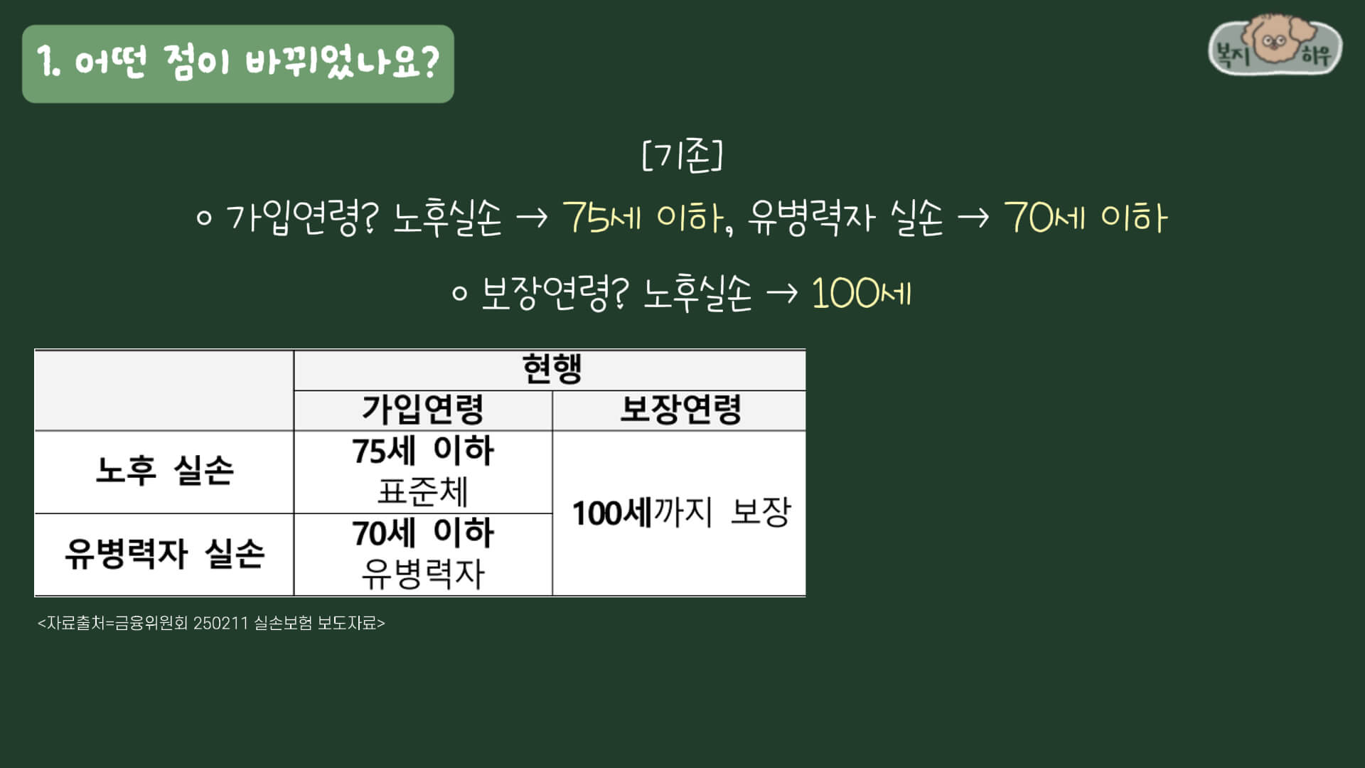 기존 실손 보험의 가입 연령은 75세 이하이며&#44; 보장 연령은 100세까지이다.