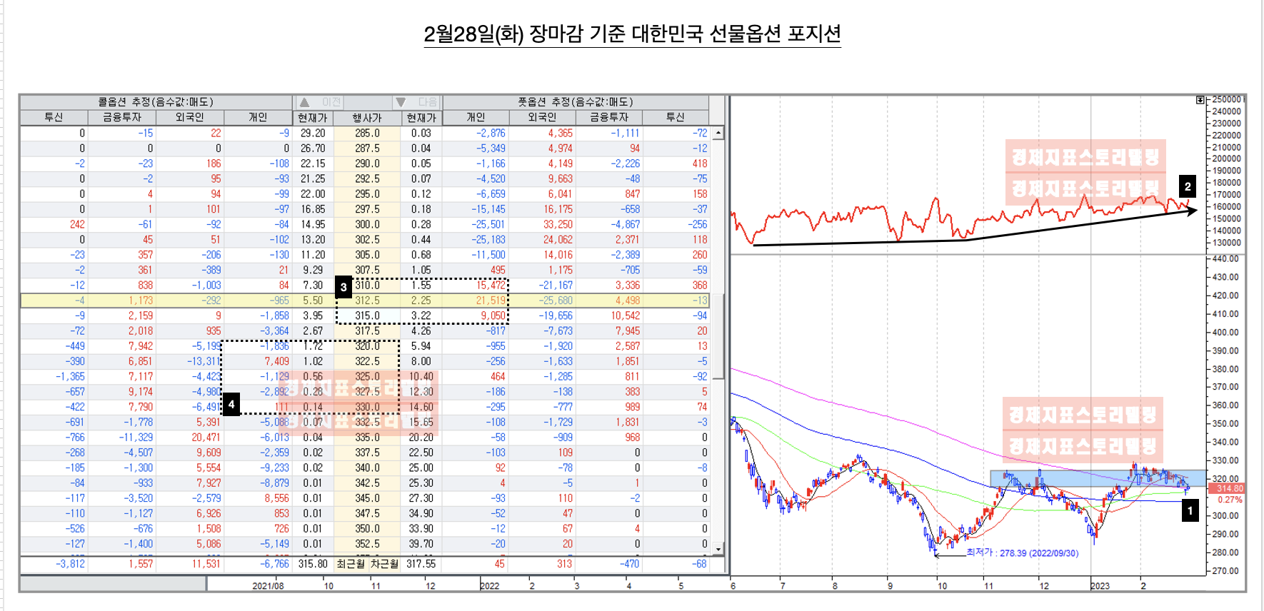 2월28일 장마감 기준 대한민국 3월 선물옵션포지션 분석