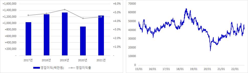 헌국가스공사 실적 및 주가 추이 그래프