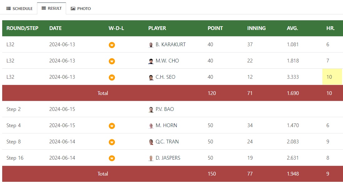 2024 앙카라 세계 3쿠션 당구 월드컵 결승 진출자 (2) - 허정한