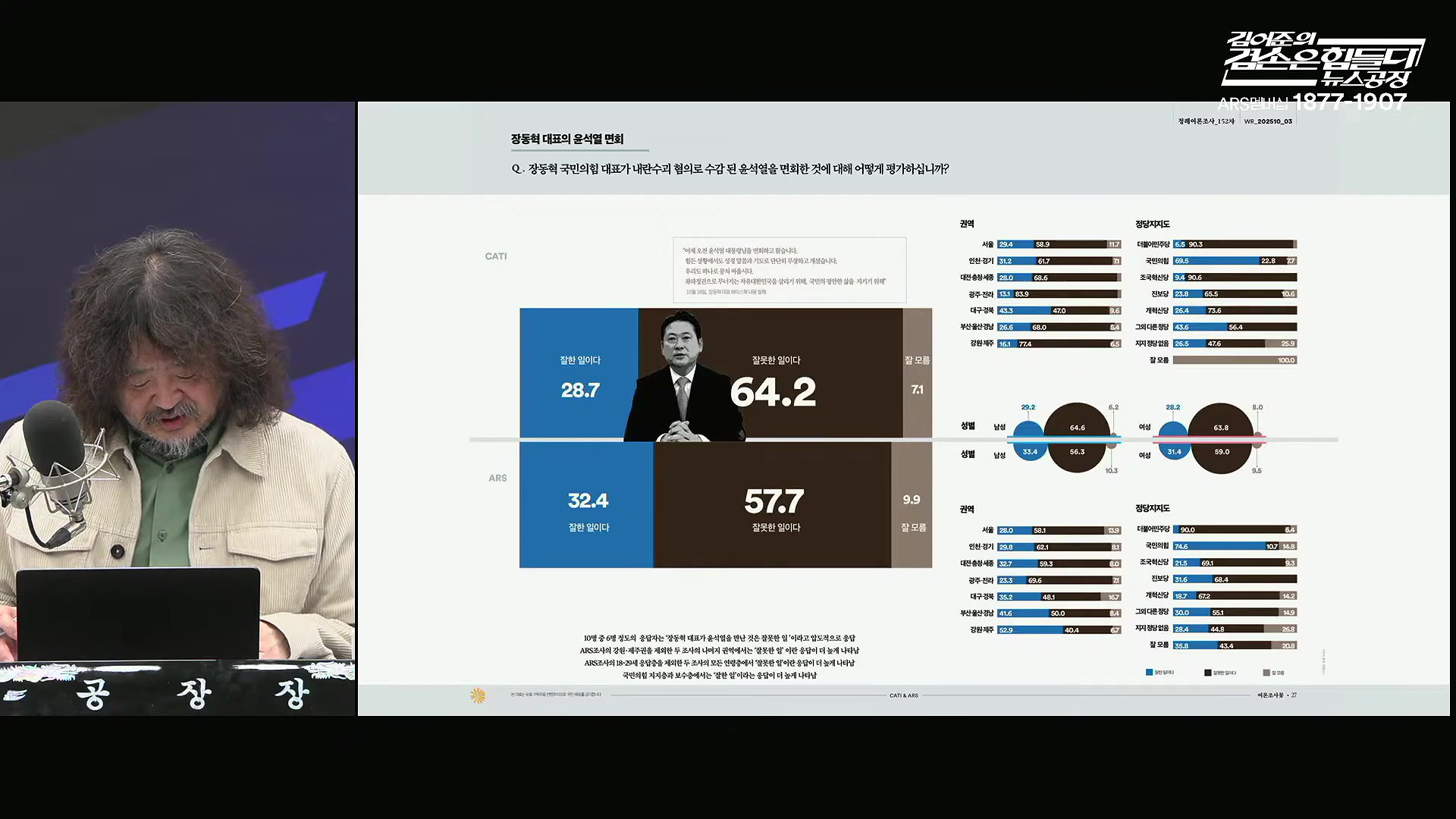 김어준의 겸손은힘들다 뉴스공장 2025년 10월 27일 월요일 [박현광, 박주민, 이건태, 박은정, 홍사훈, 노영희, 김용남, 주진우, 정원오, 여론조사, 동네사람들].mp4_20251027_195257.899.jpg