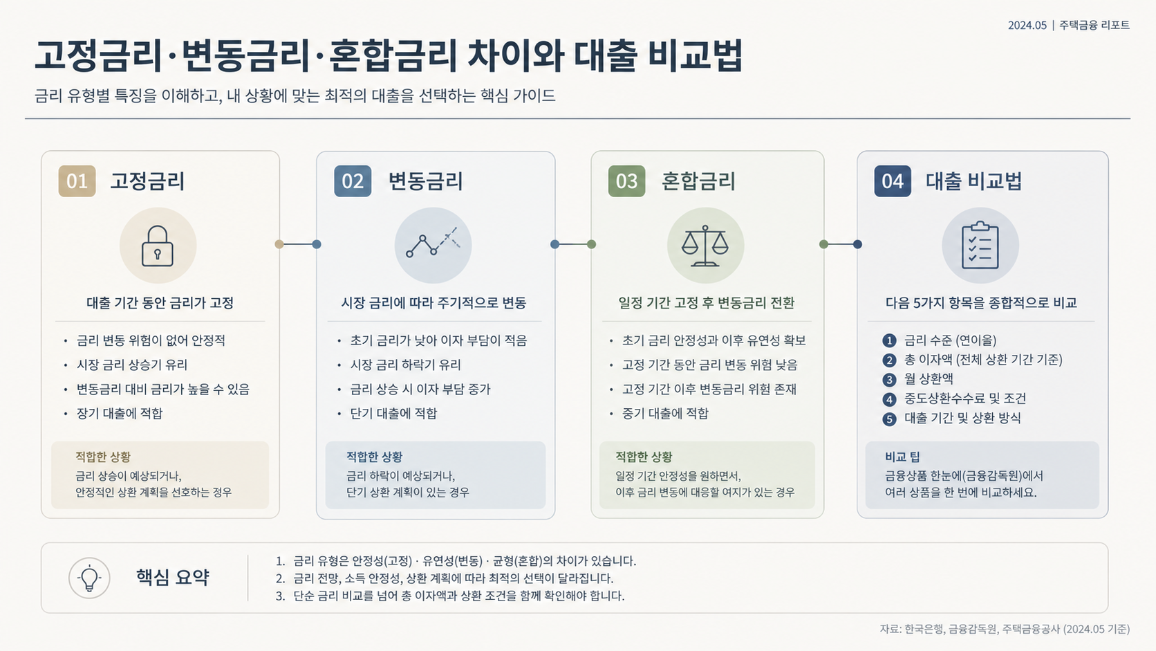 금리 유형과 기준&middot;가산금리 비교 인포그래픽