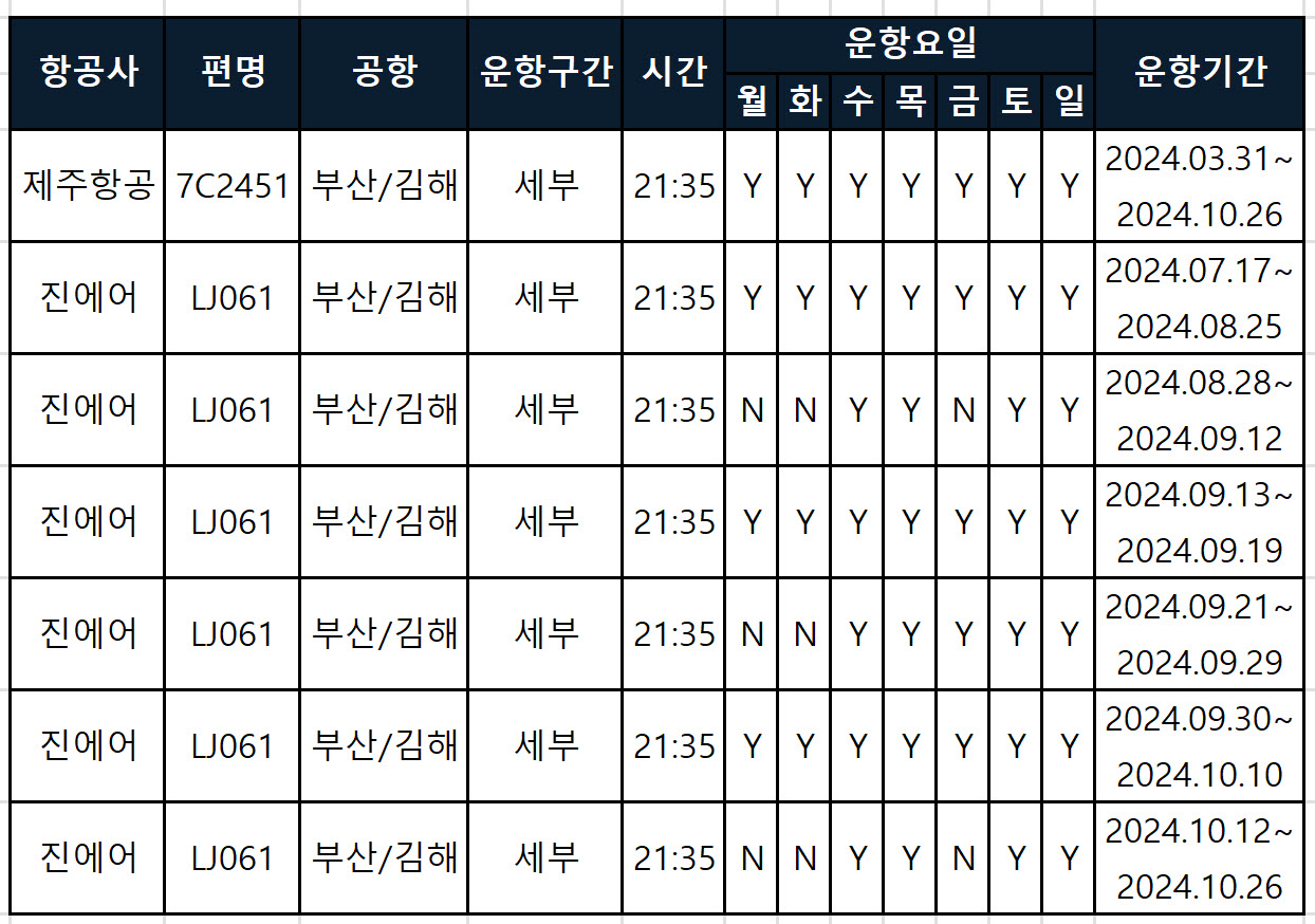김해공항 세부 항공사별 비행기 시간표, 편명, 소요시간 최신정보