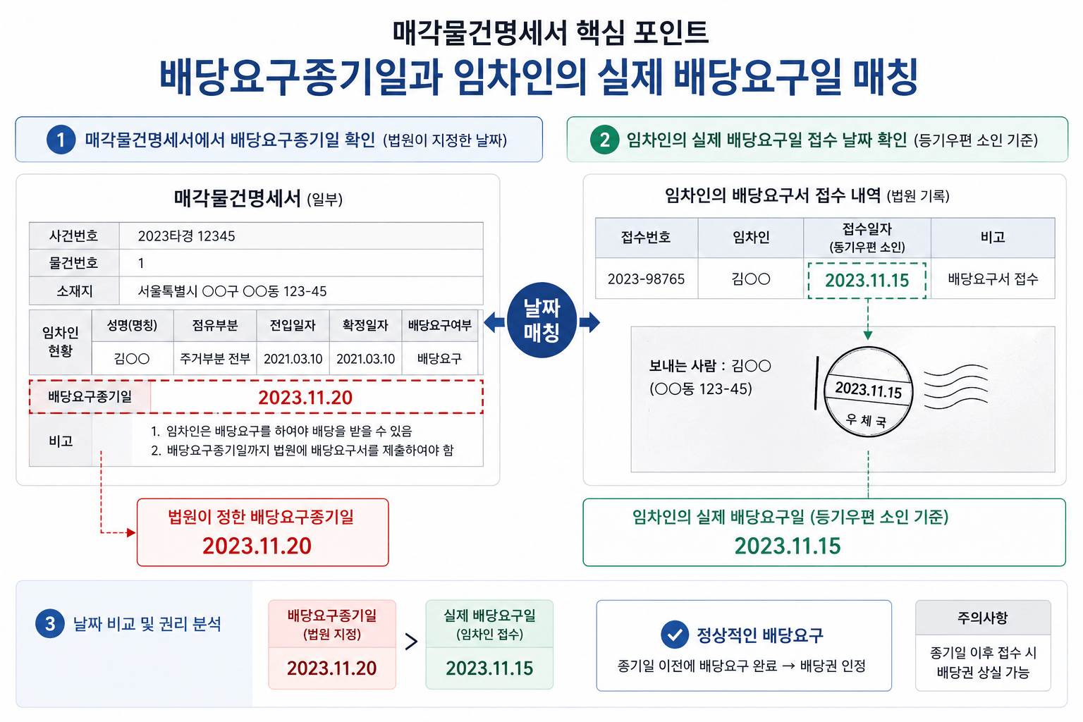 매각물건명세서의 핵심 포인트: 법원이 지정한 배당요구종기일과 임차인의 실제 배당요구일 접수 날짜 매칭 이미지