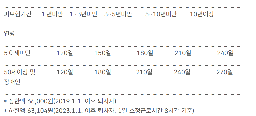 실업급여 조건 신청방법 수급기간 수령액
