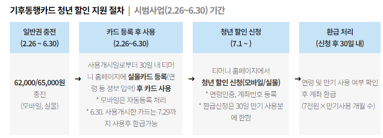 사후 환급방식