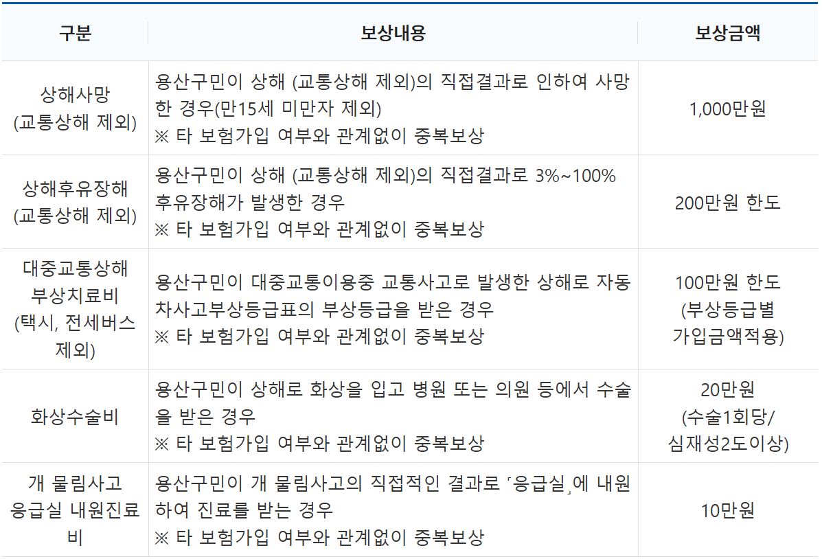용산구민안전보험 보장내용