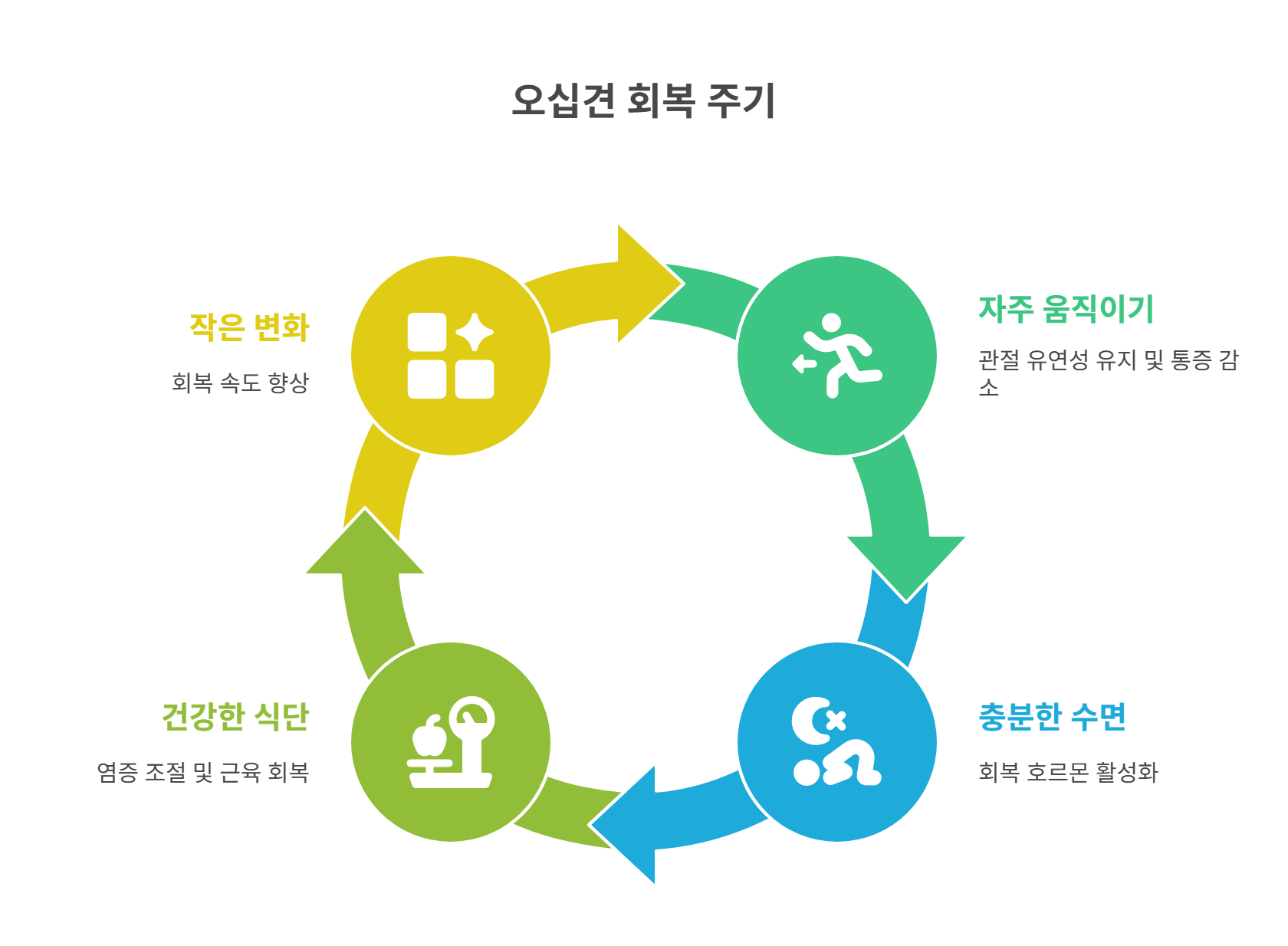 회복을 앞당기는 생활 속 습관