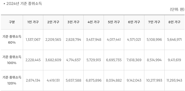 2024 가구단위 중위 소득 기준