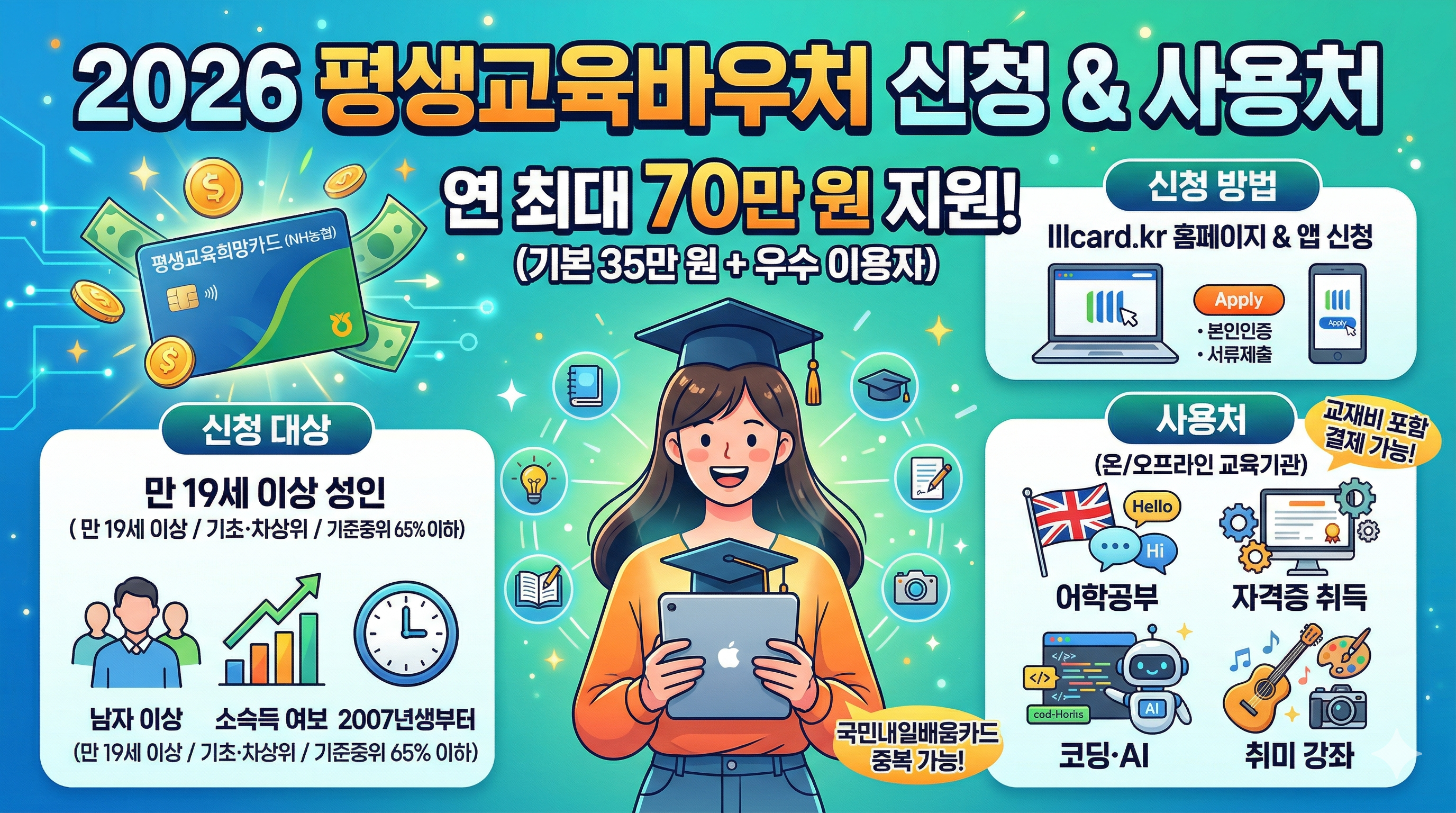 2026년 평생교육바우처 신청 및 사용처를 안내하는 인포그래픽형 썸네일입니다. 만 19세 이상 성인에게 연 최대 70만 원의 교육비를 지원하며 어학, 자격증, 코딩, 취미 강좌 등 다양한 학습에 활용할 수 있다는 핵심 내용을 담고 있습니다. 국민내일배움카드와 중복 수혜가 가능하고 교재비 포함 결제가 가능하다는 꿀팁을 직관적인 일러스트와 함께 설명합니다.