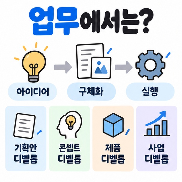 기획안 콘셉트 제품 사업을 더 구체화하고 발전시키는 업무 속 디벨롭 예시를 정리한 이미지