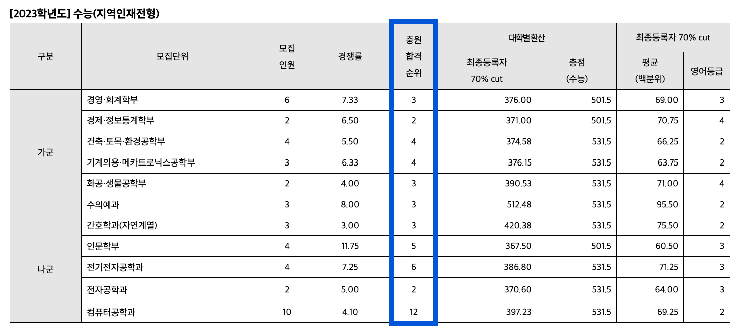 2023 강원대 정시 지역인재 추가합격 예비번호