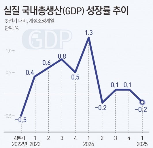 실질 국내총생산 성장률 추이