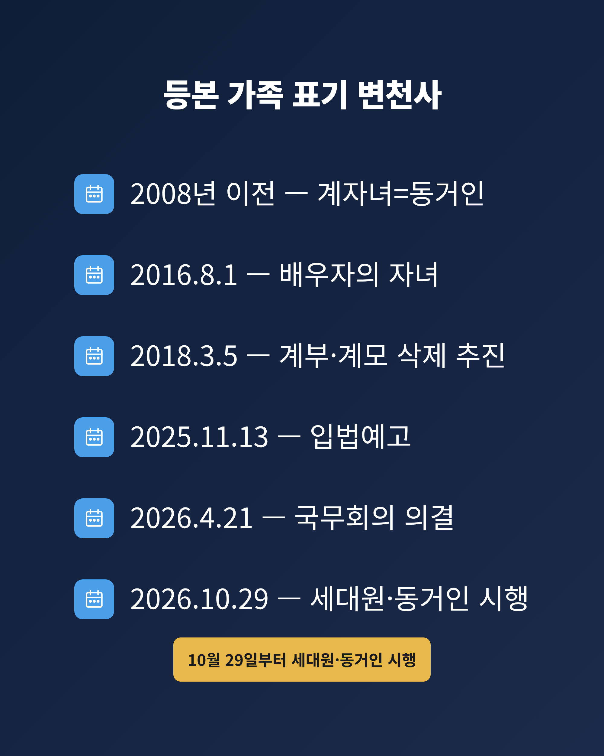 2008년 이전부터 2026년 10월 29일 시행까지 등본 가족 표기가 바뀌어 온 과정을 정리한 연표