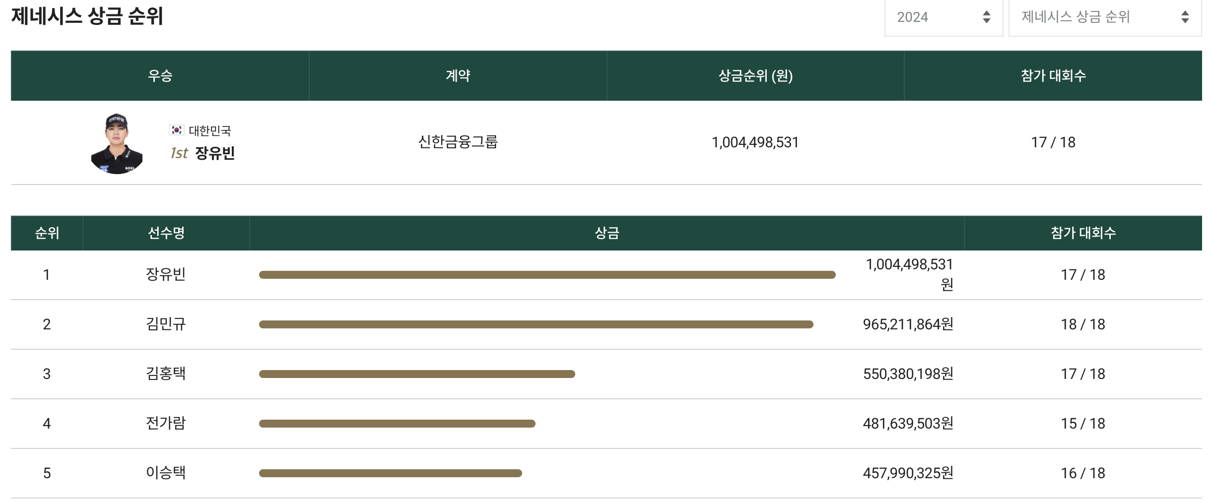 상금 랭킹 1위 장유빈