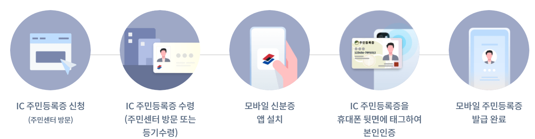 발급절차이미지