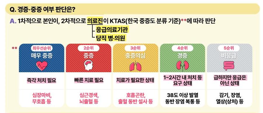 경증환자 중증환자 구별법